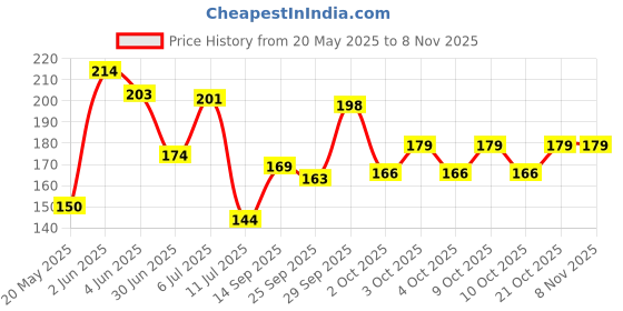 flipkart.com modern fab Microfiber Bathroom Mat modern fab Price History Graph from 20 May 2025 to 7 Nov 2025