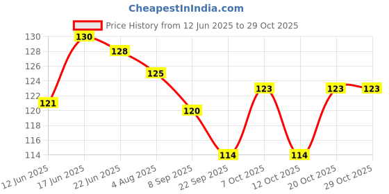 flipkart.com maa home concept Microfiber Bathroom Mat maa home concept Price History Graph from 12 Jun 2025 to 28 Oct 2025