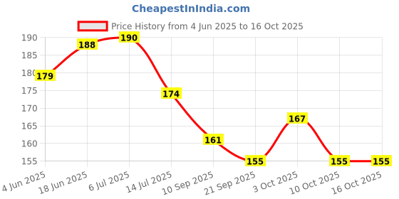 flipkart.com chhogli Microfiber Bathroom Mat chhogli Price History Graph from 4 Jun 2025 to 16 Oct 2025