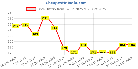 flipkart.com namchi Microfiber Bathroom Mat namchi Price History Graph from 14 Jun 2025 to 25 Oct 2025