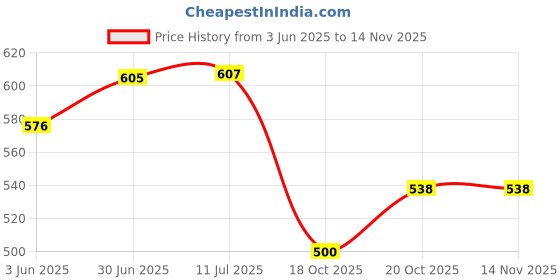 flipkart.com ivar Microfiber Bathroom Mat ivar Price History Graph from 3 Jun 2025 to 13 Nov 2025