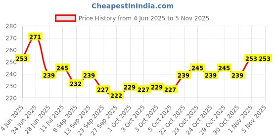 flipkart.com cozyland Microfiber Bathroom Mat cozyland Price History Graph from 4 Jun 2025 to 4 Nov 2025