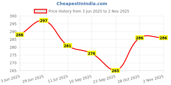 flipkart.com dnk Microfiber Bathroom Mat dnk Price History Graph from 3 Jun 2025 to 1 Nov 2025