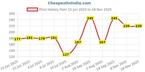 flipkart.com dct Microfiber Bathroom Mat dct Price History Graph from 15 Jun 2025 to 17 Nov 2025