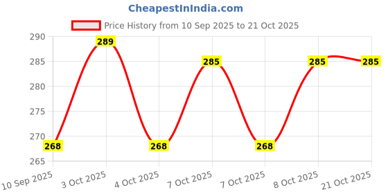 flipkart.com saral home Microfiber Bathroom Mat saral home Price History Graph from 10 Sep 2025 to 20 Oct 2025