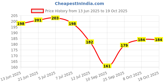 flipkart.com weave arts Microfiber Bathroom Mat weave arts Price History Graph from 13 Jun 2025 to 19 Oct 2025