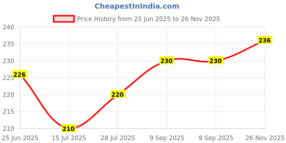 flipkart.com chhogli Microfiber Bathroom Mat chhogli Price History Graph from 25 Jun 2025 to 26 Nov 2025