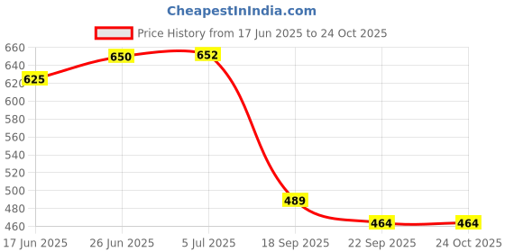 flipkart.com 4tens Microfiber Bathroom Mat 4tens Price History Graph from 17 Jun 2025 to 24 Oct 2025
