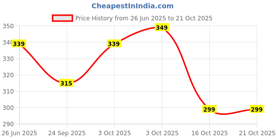 flipkart.com lukzer Microfiber Bathroom Mat lukzer Price History Graph from 26 Jun 2025 to 20 Oct 2025