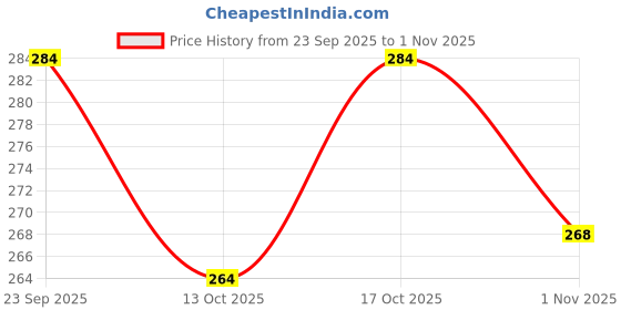 flipkart.com saral home Microfiber Bathroom Mat saral home Price History Graph from 23 Sep 2025 to 1 Nov 2025