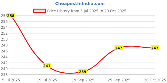 flipkart.com weave arts Microfiber Bathroom Mat weave arts Price History Graph from 5 Jul 2025 to 20 Oct 2025