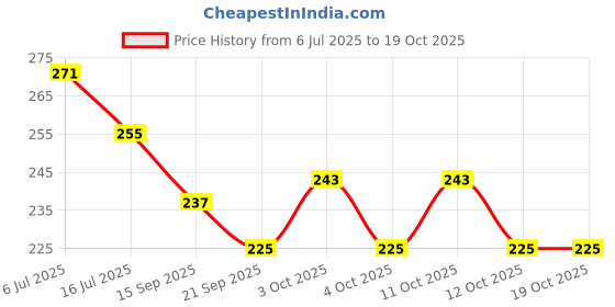 flipkart.com chhogli Microfiber Bathroom Mat chhogli Price History Graph from 6 Jul 2025 to 17 Oct 2025