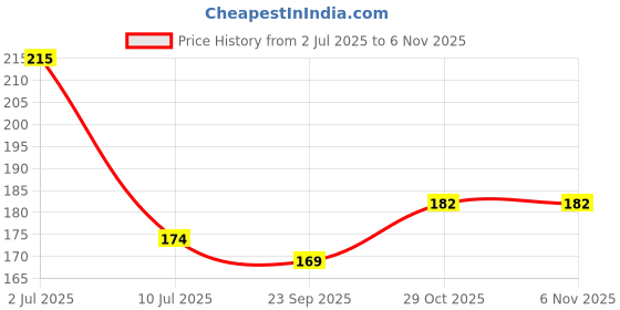 flipkart.com modern fab Microfiber Bathroom Mat modern fab Price History Graph from 2 Jul 2025 to 5 Nov 2025