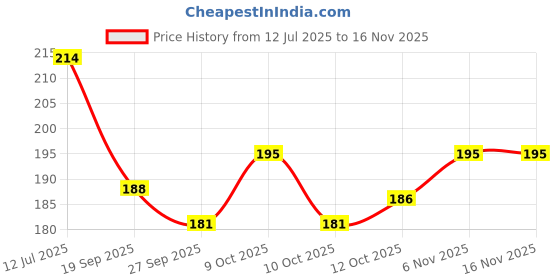 flipkart.com namchi Microfiber Bathroom Mat namchi Price History Graph from 12 Jul 2025 to 16 Nov 2025