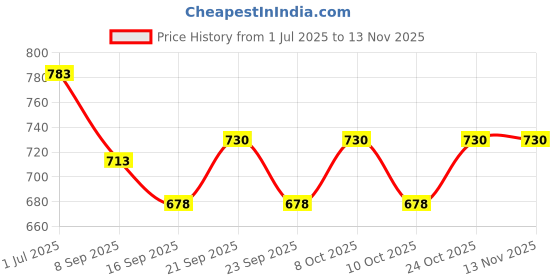 flipkart.com ivar Microfiber Bathroom Mat ivar Price History Graph from 1 Jul 2025 to 12 Nov 2025
