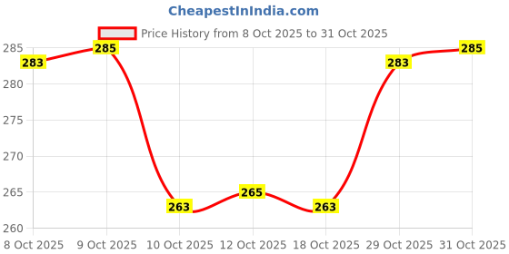 flipkart.com dnk Microfiber Bathroom Mat dnk Price History Graph from 8 Oct 2025 to 31 Oct 2025