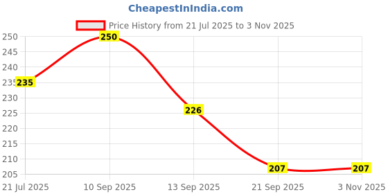 flipkart.com vp creation Microfiber Bathroom Mat vp creation Price History Graph from 21 Jul 2025 to 2 Nov 2025