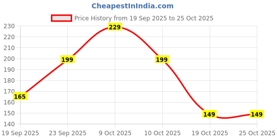 flipkart.com status Microfiber Bathroom Mat status Price History Graph from 19 Sep 2025 to 25 Oct 2025