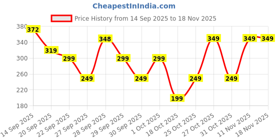flipkart.com roseate Microfiber Bathroom Mat roseate Price History Graph from 14 Sep 2025 to 17 Nov 2025