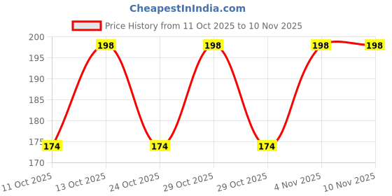 flipkart.com modern fab Microfiber Bathroom Mat modern fab Price History Graph from 11 Oct 2025 to 9 Nov 2025