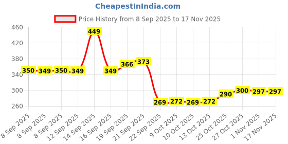 flipkart.com roseate Microfiber Bathroom Mat roseate Price History Graph from 8 Sep 2025 to 17 Nov 2025
