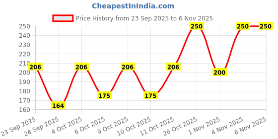 flipkart.com story@home Microfiber Bathroom Mat story@home Price History Graph from 23 Sep 2025 to 6 Nov 2025