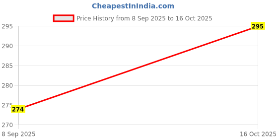 flipkart.com weave arts Microfiber Bathroom Mat weave arts Price History Graph from 8 Sep 2025 to 16 Oct 2025