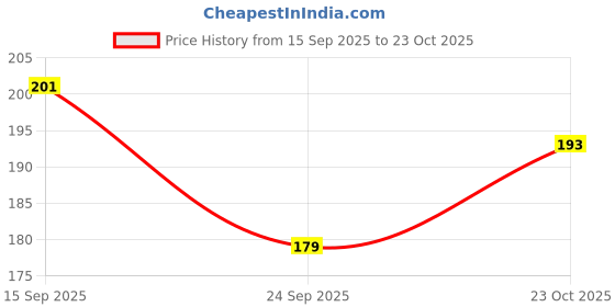 flipkart.com maa home concept Microfiber Bathroom Mat maa home concept Price History Graph from 15 Sep 2025 to 23 Oct 2025