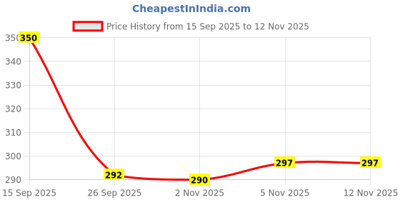 flipkart.com weave arts Microfiber Bathroom Mat weave arts Price History Graph from 15 Sep 2025 to 12 Nov 2025