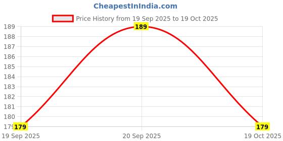 flipkart.com blissful amyra homes Microfiber Bathroom Mat blissful amyra homes Price History Graph from 19 Sep 2025 to 19 Oct 2025