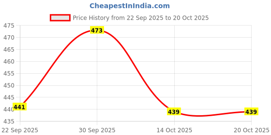 flipkart.com saral home Microfiber Bathroom Mat saral home Price History Graph from 22 Sep 2025 to 20 Oct 2025