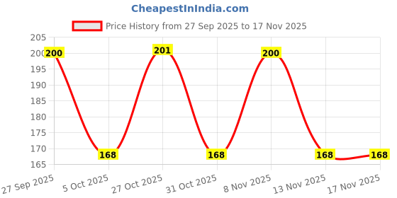 flipkart.com roseate Microfiber Bathroom Mat roseate Price History Graph from 27 Sep 2025 to 17 Nov 2025