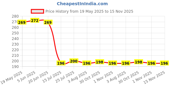 flipkart.com rturo Microfiber Car Cleaning Brush Duster Washer Sponge Dusting Polishing Tool Wet and Dry Duster rturo Price History Graph from 19 May 2025 to 15 Nov 2025