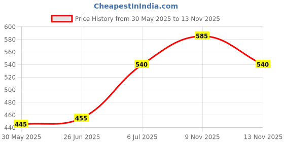 flipkart.com trucco trends Microfiber car cleaning duster & Sponge for cleaning Combo trucco trends Price History Graph from 30 May 2025 to 13 Nov 2025