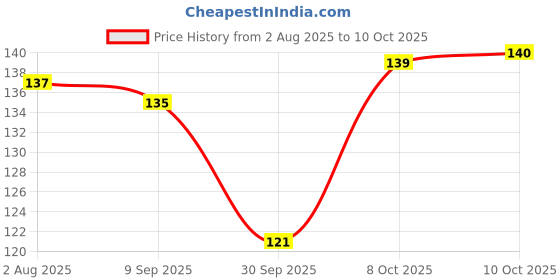flipkart.com deodap Microfiber Car Cleaning Duster for Multi-Purpose Use Wet and Dry Duster Microfiber Cleaning Duster for Multi-Purpose Use (Big) Wet and Dry Duster deodap Price History Graph from 2 Aug 2025 to 10 Oct 2025