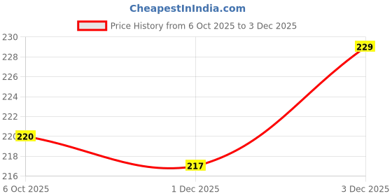 flipkart.com exwlza Microfiber Car Duster Brush with Extendable Handle | Dusting Brush Wet and Dry Duster exwlza Price History Graph from 6 Oct 2025 to 3 Dec 2025