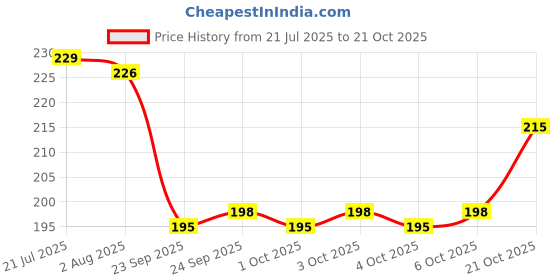 flipkart.com pkiyo Microfiber Car Duster Combo 2 PCS Super Soft Car Cleaning Brush Wet and Dry Wet and Dry Duster Set pkiyo Price History Graph from 21 Jul 2025 to 21 Oct 2025