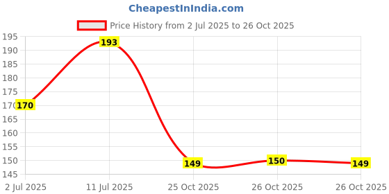 flipkart.com welltech Microfiber Car Towel Pack-3 Wet and Dry Microfiber Cleaning Cloth welltech Price History Graph from 2 Jul 2025 to 26 Oct 2025