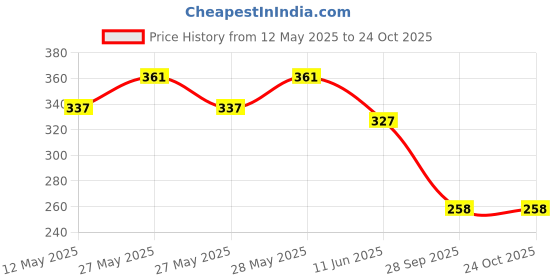 flipkart.com showstopper Microfiber Cleaning Cloth Dry Microfiber Cleaning Cloth showstopper Price History Graph from 12 May 2025 to 24 Oct 2025