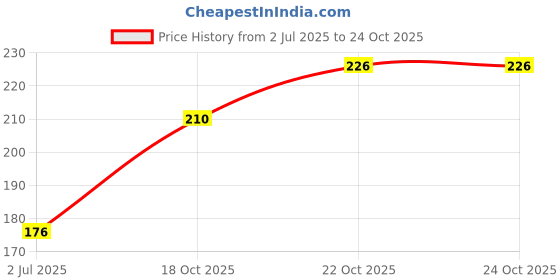 flipkart.com mobfest Microfiber Cleaning Cloth for Car , Kitchen, Bike, Laptop, LED TV, Wet and Dry Microfiber Cleaning Cloth mobfest Price History Graph from 2 Jul 2025 to 24 Oct 2025