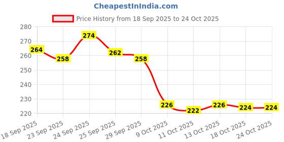 flipkart.com jiyancreation Microfiber Cleaning Cloth Roll 20 Pack Wet and Dry Microfiber Cleaning Cloth jiyancreation Price History Graph from 18 Sep 2025 to 24 Oct 2025