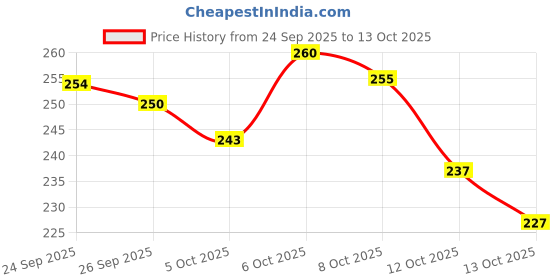flipkart.com jiyancreation Microfiber Cleaning Cloth Roll Reusable,Washable 25 * 25 cm(1 roll) Wet and Dry Microfiber Cleaning Cloth jiyancreation Price History Graph from 24 Sep 2025 to 13 Oct 2025