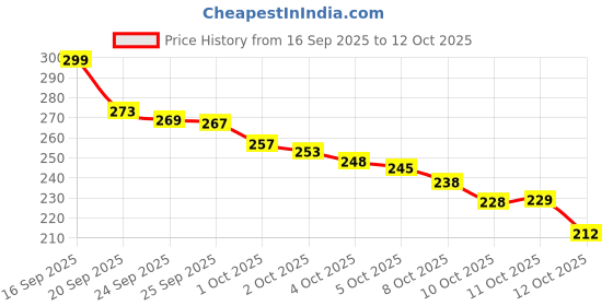 flipkart.com linear Microfiber Cleaning Cloth Roll Reusable,Washable for Home,Kitchen, Everyday Use Wet and Dry Microfiber Cleaning Cloth linear Price History Graph from 16 Sep 2025 to 12 Oct 2025