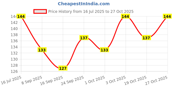 flipkart.com ruchi world Microfiber Cleaning Cloths|4pcs|40x40cm Multicolor Cloth Napkins ruchi world Price History Graph from 16 Jul 2025 to 27 Oct 2025