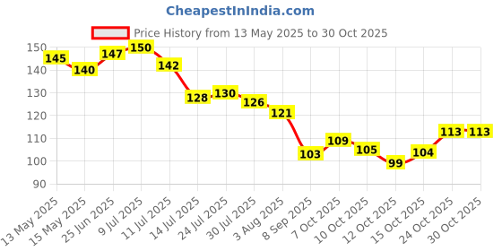 flipkart.com uncommon Microfiber Cleaning towel for Car and Bike Wet and Dry Microfiber Cleaning Cloth uncommon Price History Graph from 13 May 2025 to 30 Oct 2025