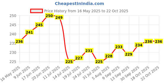 flipkart.com pitradev Microfiber Cloth 800 GSM Soft Ultra Absorption40x40cm,for Home Cleaning,Car Bike Wet and Dry Microfiber Cleaning Cloth pitradev Price History Graph from 16 May 2025 to 21 Oct 2025