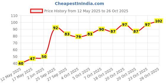 flipkart.com bestrix Microfiber Cloth Dry Microfiber Cleaning Cloth bestrix Price History Graph from 12 May 2025 to 26 Oct 2025