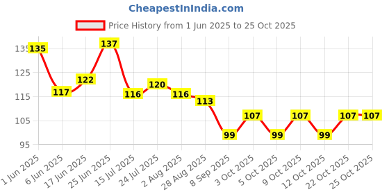 flipkart.com shivaaro microfiber cloth Dry Microfiber Cleaning Cloth shivaaro Price History Graph from 1 Jun 2025 to 24 Oct 2025