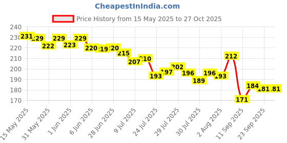 flipkart.com bestrix Microfiber Cloth Dual Color 30*40 Dry Microfiber Cleaning Cloth bestrix Price History Graph from 15 May 2025 to 27 Oct 2025