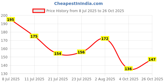 flipkart.com yatri sons Microfiber Cloth High Absorbent Cleaning Cloth, Lint Free, Streak Free for Kitche, Bathroom, Furniture, Wood, Glass & Mirrors - Pack of 4 Pcs. Wet and Dry Microfiber Cleaning Cloth yatri sons Price History Graph from 8 Jul 2025 to 26 Oct 2025